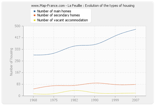 La Feuillie : Evolution of the types of housing